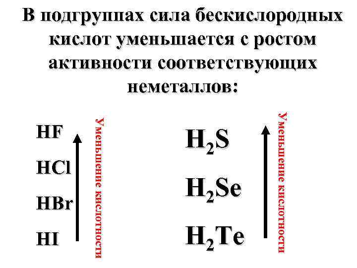 В подгруппах сила бескислородных кислот уменьшается с ростом активности соответствующих неметаллов: HBr HI H