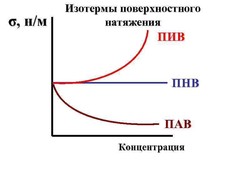 Поверхностно активные вещества натяжение. Зависимость поверхностного натяжения от пав. Поверхностно-неактивные вещества ПНВ примеры. Пив пав ПНВ химия. Поверхностное натяжение растворов пав.