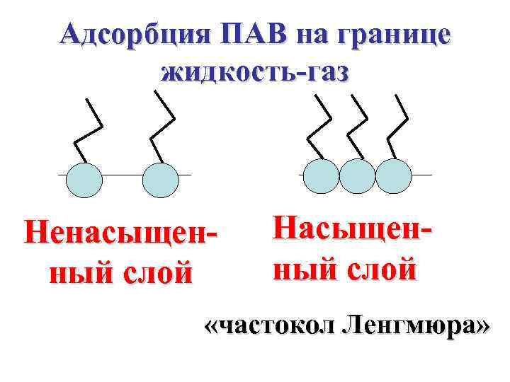 Схема адсорбция пав