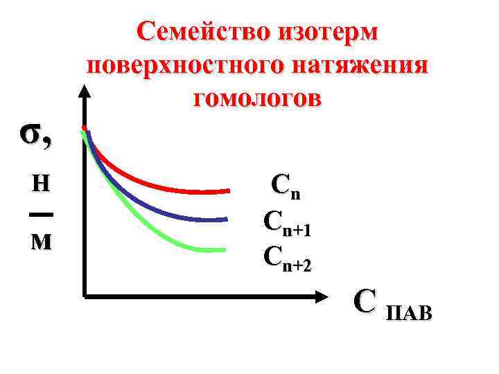 На рисунке представлены изотермы поверхностного натяжения водных растворов различных веществ