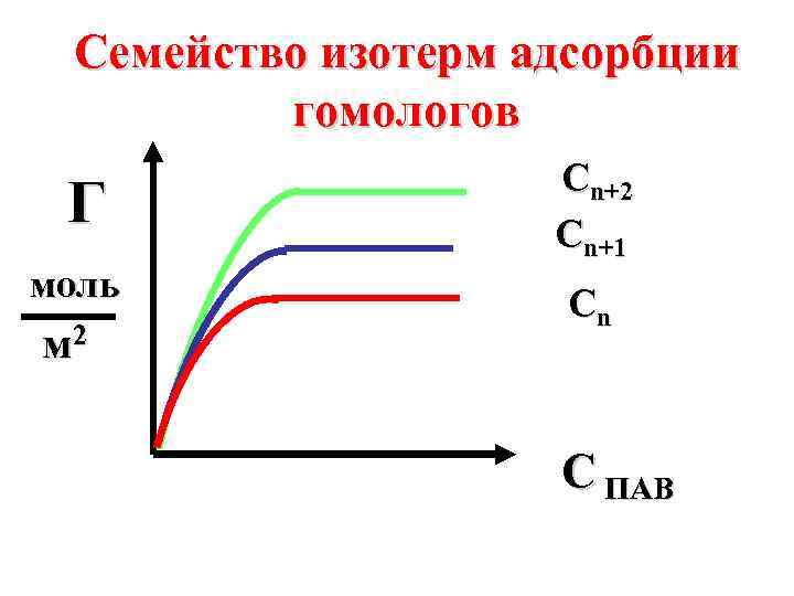 Изотерм это. Схема и изотерма адсорбции пав. Изотерма адсорбции для спиртов. Изотерма адсорбции для гомологов. Изотерма адсорбции ионного пав.