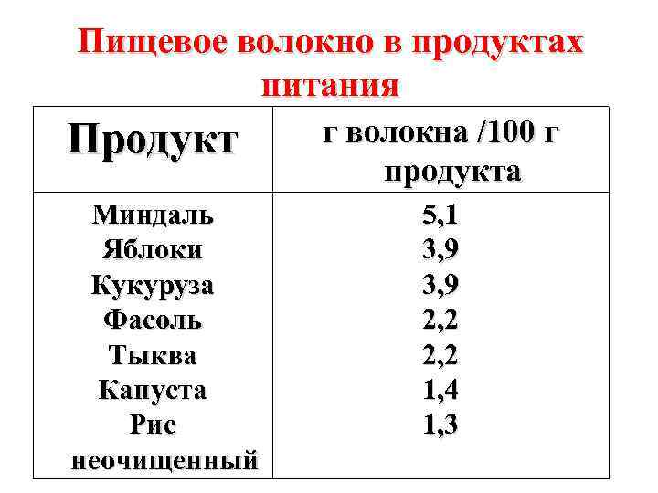 Пищевое волокно в продуктах питания Продукт Миндаль Яблоки Кукуруза Фасоль Тыква Капуста Рис неочищенный