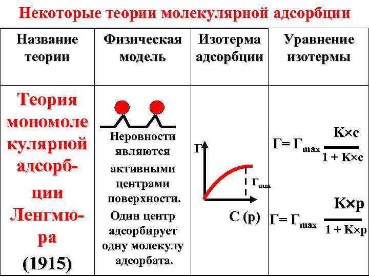 Некоторые теории молекулярной адсорбции Название теории Теория мономоле кулярной адсорбции Ленгмюра (1915) Физическая Изотерма
