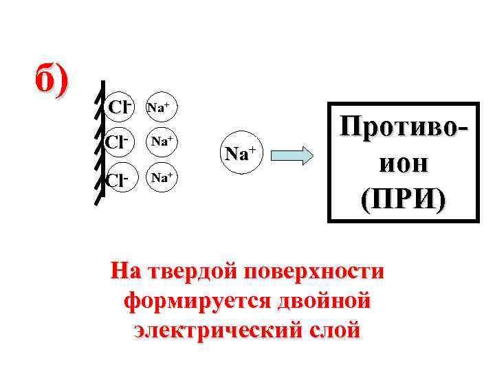 б) Cl- Na+ Cl- Nа+ Cl- Na+ Противоион (ПРИ) На твердой поверхности формируется двойной