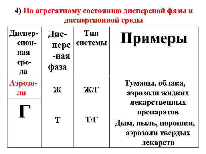 4) По агрегатному состоянию дисперсной фазы и дисперсионной среды Дисперсионная среда Аэрозоли Г Тип