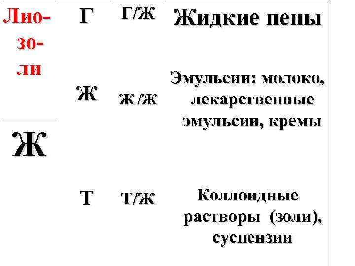 Г Г/Ж Ж Лиозоли Эмульсии: молоко, Ж /Ж лекарственные эмульсии, кремы Т Т/Ж Ж