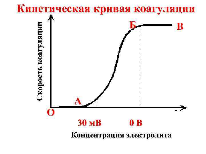 Кинетическая кривая коагуляции Скорость коагуляции Б O A 30 м. В 0 В Концентрация