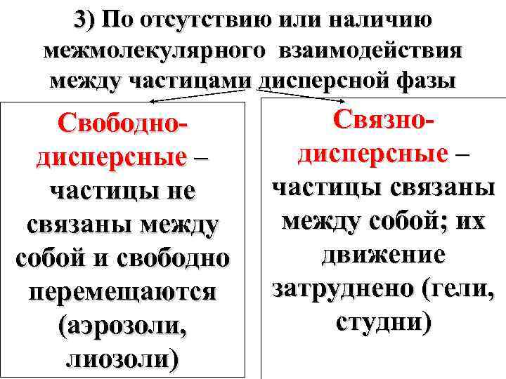 3) По отсутствию или наличию межмолекулярного взаимодействия между частицами дисперсной фазы Свободнодисперсные – частицы