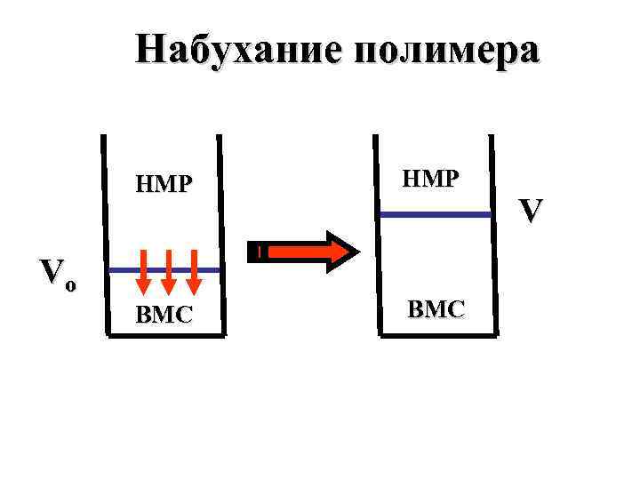 Набухание полимера НМР ВМС Vo V 