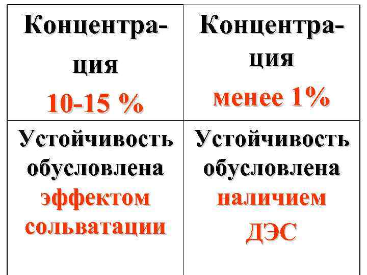 Концентрация 10 -15 % Концентрация менее 1% Устойчивость обусловлена эффектом наличием сольватации ДЭС 
