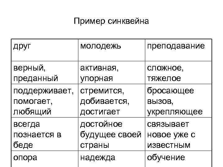 Пример синквейна друг молодежь преподавание верный, преданный поддерживает, помогает, любящий всегда познается в беде