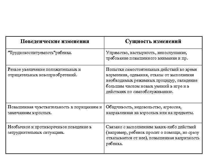 Поведенческие изменения Сущность изменений "Трудновоспитуемость"ребенка. Упрямство, настырность, непослушание, требование повышенного внимания и пр. Резкое