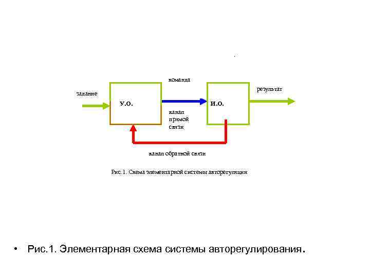 команда результат задание У. О. И. О. канал прямой связи канал обратной связи РРРис.