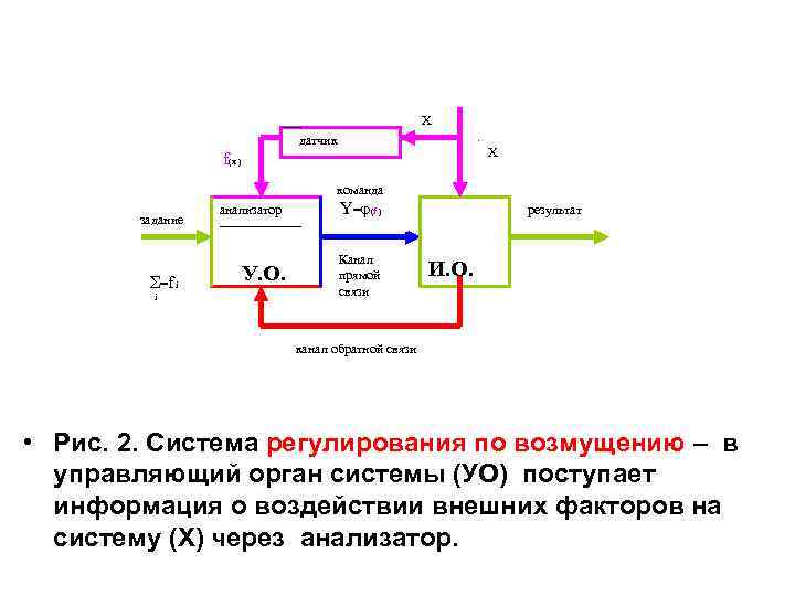 X датчик X f(x ) команда задание Σ=f i i анализатор ---------- У. О.