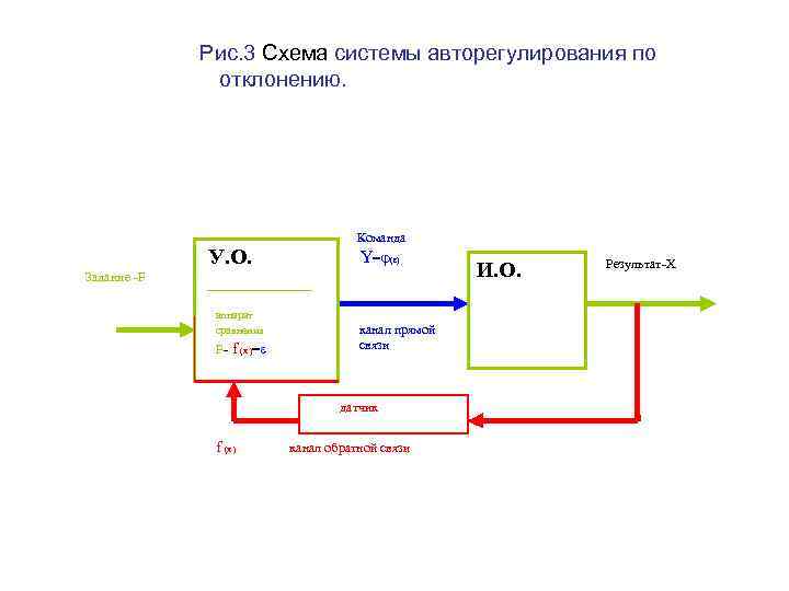 Рис. 3 Схема системы авторегулирования по отклонению. У. О. Команда Y=φ(ε) Задание -F аппарат