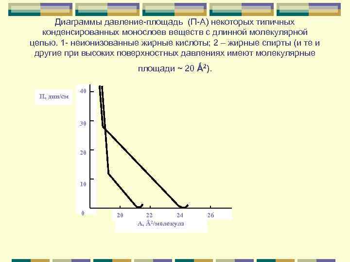 Диаграммы давление-площадь (П-А) некоторых типичных конденсированных монослоев веществ с длинной молекулярной цепью. 1 -
