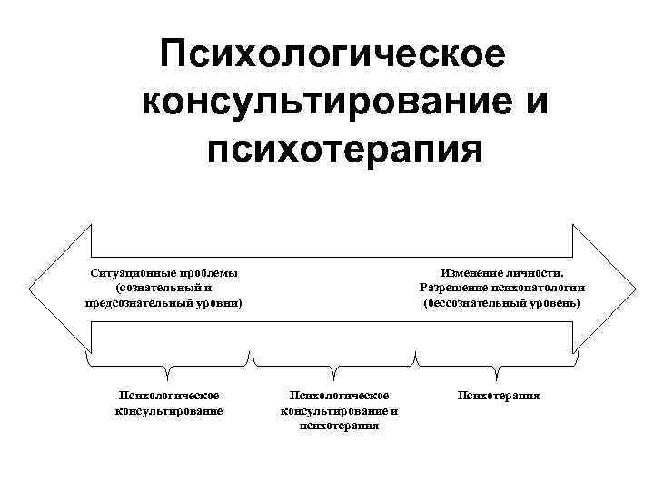 Уровни психологов