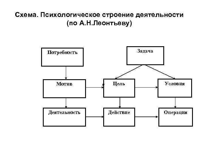 Схема. Психологическое строение деятельности (по А. Н. Леонтьеву) Задача Потребность Мотив Деятельность . Цель