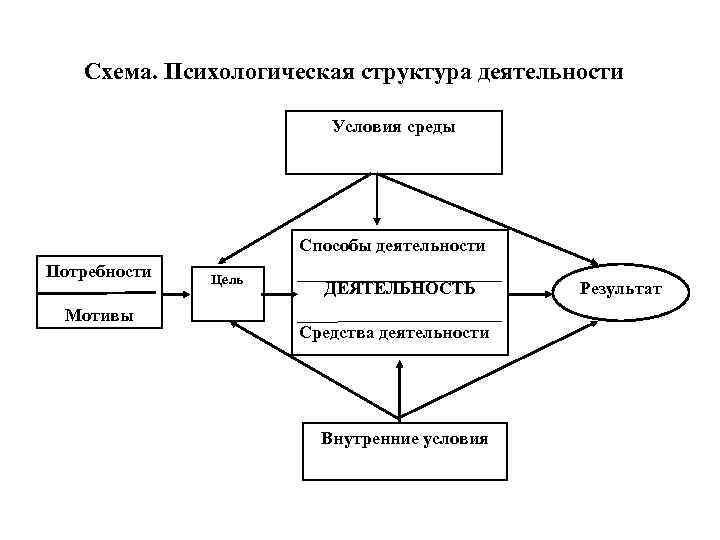 Схема. Психологическая структура деятельности Условия среды Способы деятельности Потребности Мотивы Цель ДЕЯТЕЛЬНОСТЬ Средства деятельности