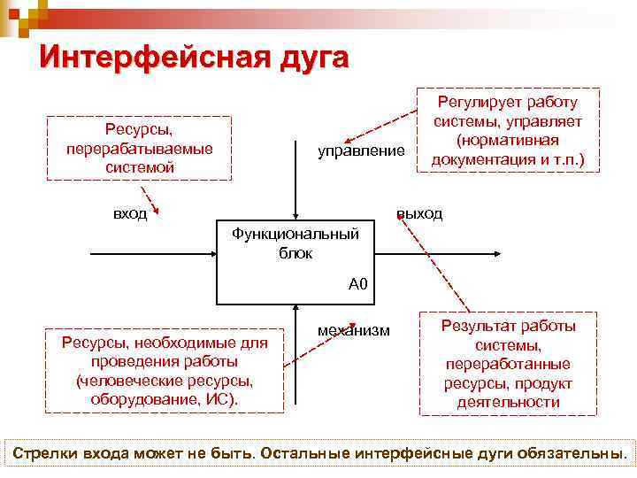 Интерфейсная дуга Ресурсы, перерабатываемые системой управление вход Регулирует работу системы, управляет (нормативная документация и