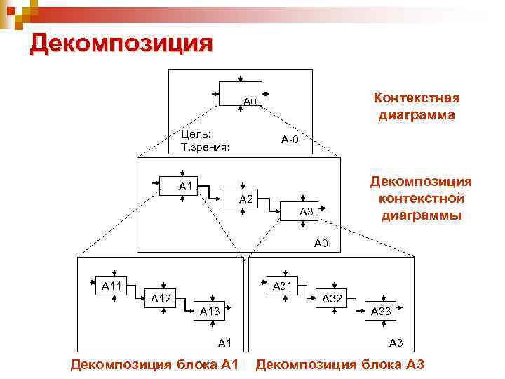Декомпозиция Контекстная диаграмма А 0 Цель: Т. зрения: А-0 Декомпозиция контекстной диаграммы А 1