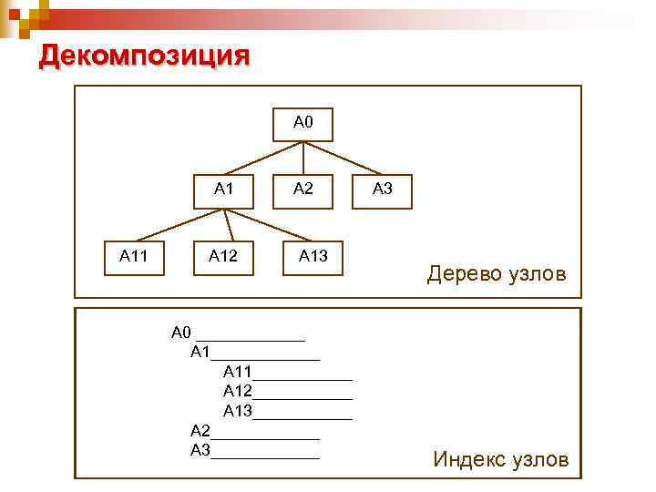 Декомпозиция А 0 А 11 А 12 А 13 А 0 ____________ А 11______