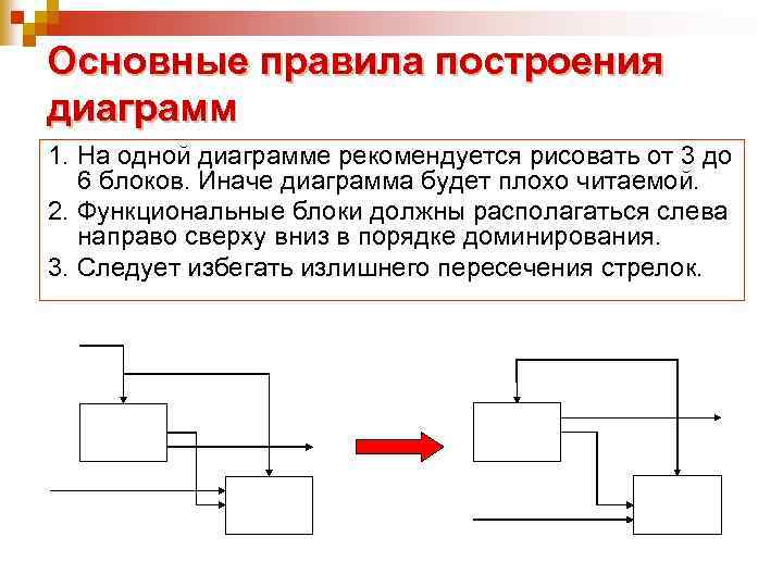 Основные правила построения диаграмм 1. На одной диаграмме рекомендуется рисовать от 3 до 6