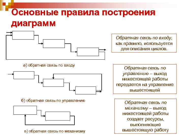 Основные правила построения диаграмм Обратная связь по входу, как правило, используется для описания циклов.