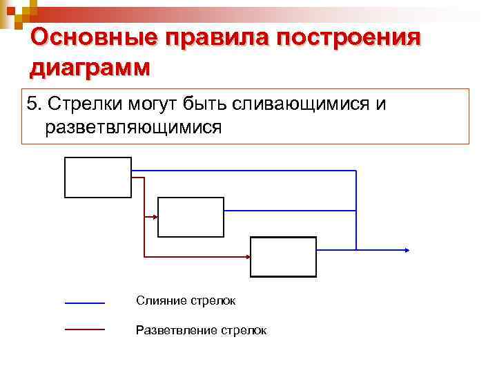 Основные правила построения диаграмм 5. Стрелки могут быть сливающимися и разветвляющимися Слияние стрелок Разветвление