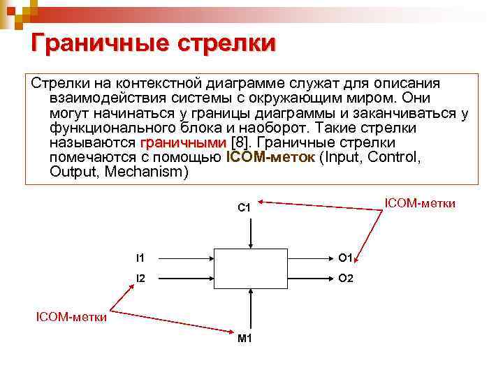 Граничные стрелки Стрелки на контекстной диаграмме служат для описания взаимодействия системы с окружающим миром.