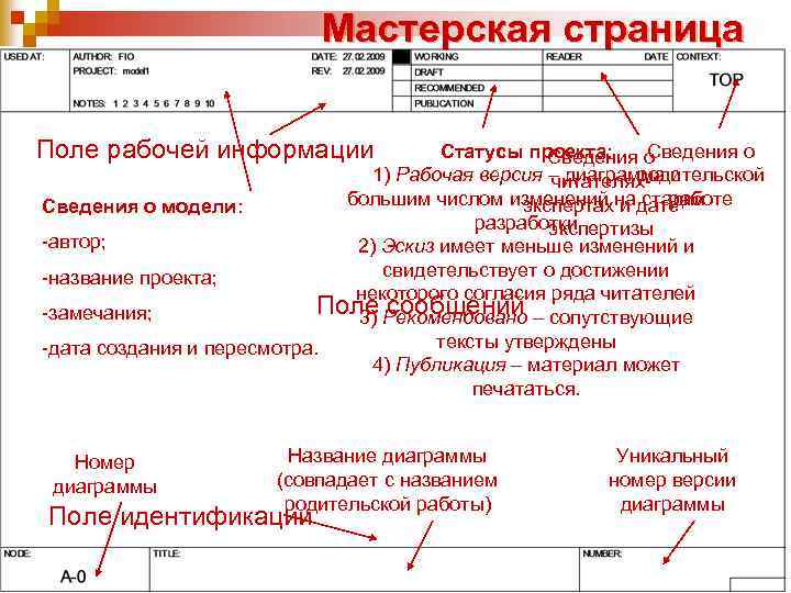 Мастерская страница Поле рабочей информации Сведения о Статусы проекта: Сведения о родительской 1) Рабочая