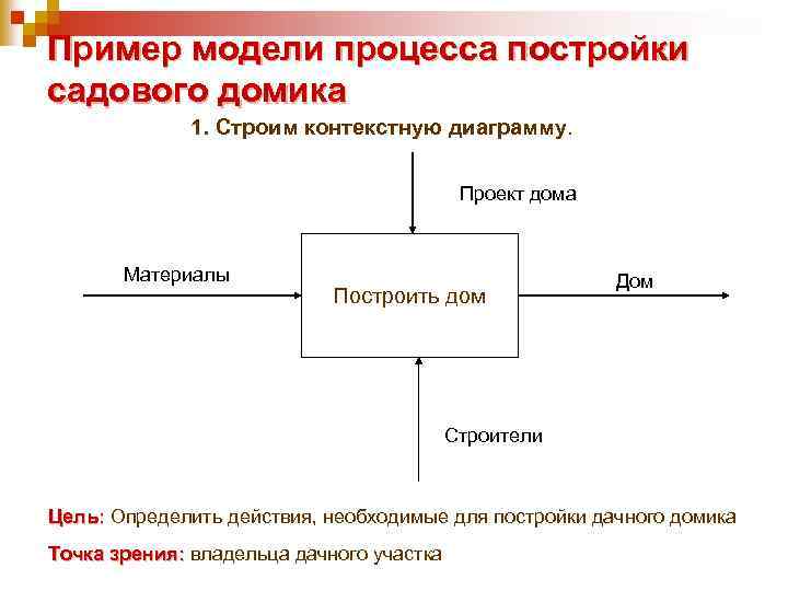Пример модели процесса постройки садового домика 1. Строим контекстную диаграмму. Проект дома Материалы Построить