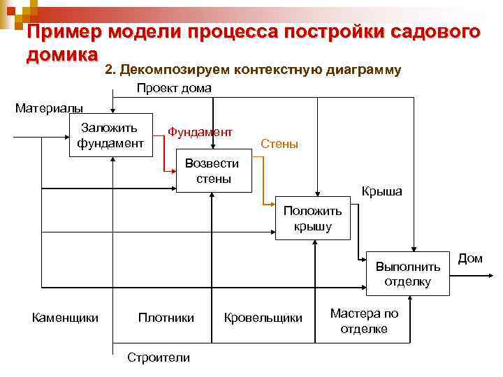Пример модели процесса постройки садового домика 2. Декомпозируем контекстную диаграмму Проект дома Материалы Заложить