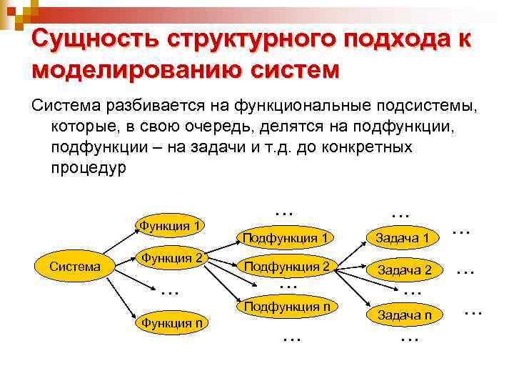 Основные подходы к процессу программирования объектный структурный и модульный презентация