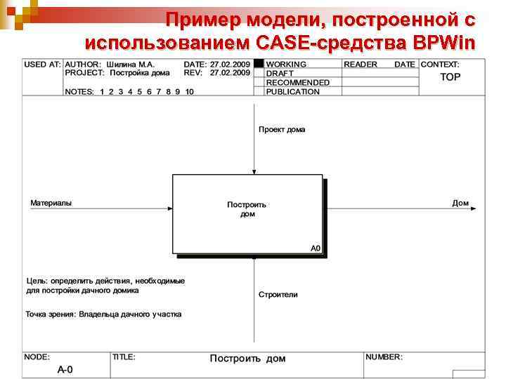 Пример модели, построенной с использованием CASE-средства BPWin 