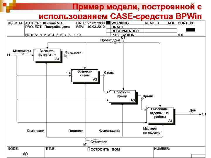 Пример модели, построенной с использованием CASE-средства BPWin 