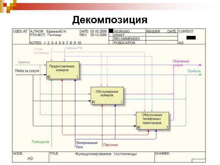 Декомпозиция 