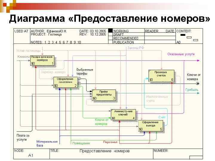 Обслуживание клиента бизнес процессов. Диаграмма декомпозиции idef0. Декомпозиция диаграммы idef0 отель. Бронирование отеля диаграмма idef0. Idef0 бизнес процесс.