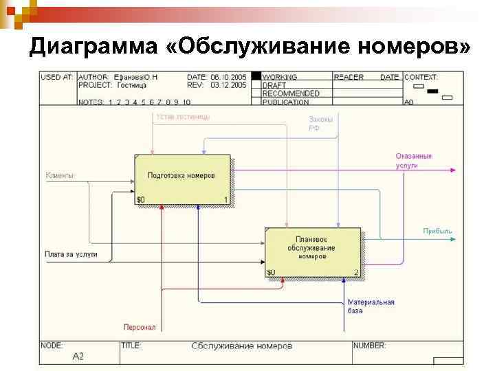 Диаграмма «Обслуживание номеров» 