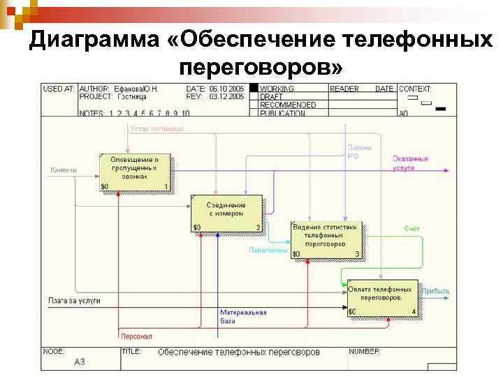 Диаграмма «Обеспечение телефонных переговоров» 