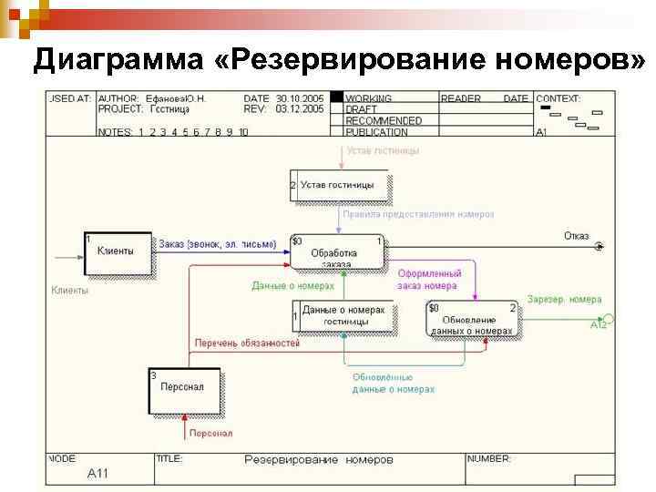 Диаграмма гостиницы. Диаграммы бизнес-процессов в нотации idef0, DFD. DFD диаграмма бронирование номера. Диаграмма DFD И idef0. DFD диаграмма гостиницы.