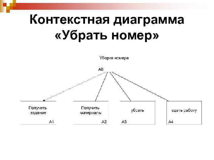 Контекстная диаграмма «Убрать номер» 