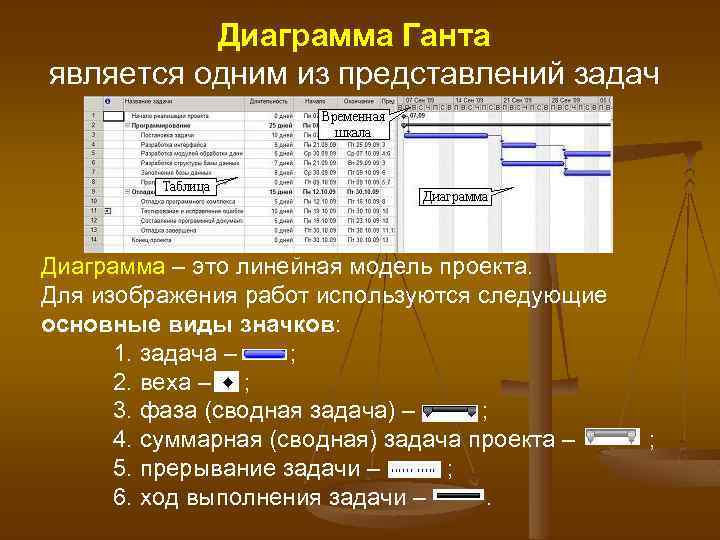 Диаграмма Ганта является одним из представлений задач проекта Диаграмма – это линейная модель проекта.