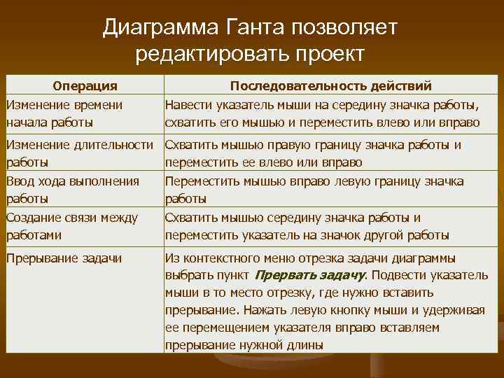Диаграмма Ганта позволяет редактировать проект Операция Изменение времени начала работы Последовательность действий Навести указатель