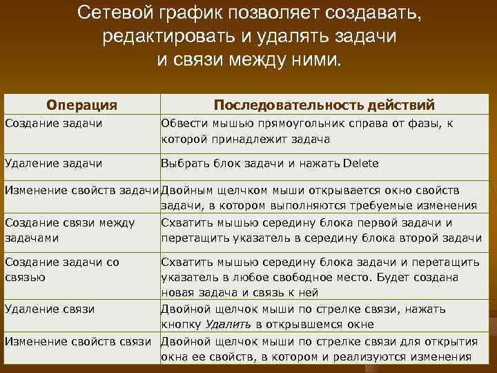 Сетевой график позволяет создавать, редактировать и удалять задачи и связи между ними. Операция Последовательность