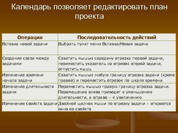 Календарь позволяет редактировать план проекта Операция Последовательность действий Вставка новой задачи Выбрать пункт меню