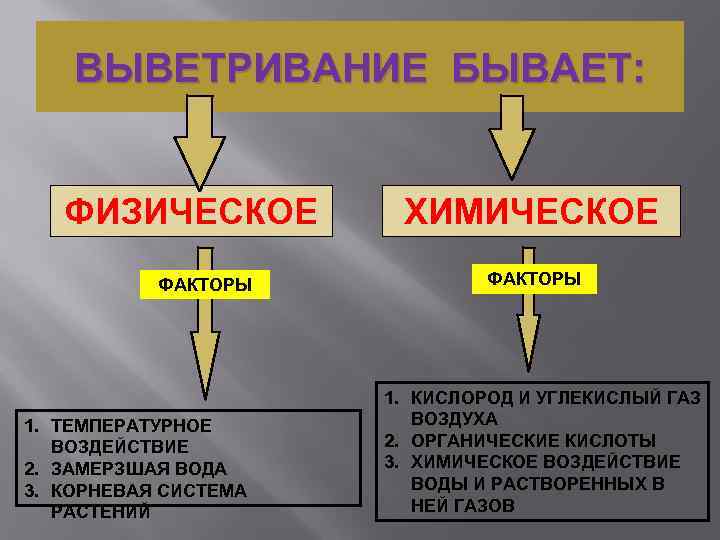 ВЫВЕТРИВАНИЕ БЫВАЕТ: ФИЗИЧЕСКОЕ ФАКТОРЫ 1. ТЕМПЕРАТУРНОЕ ВОЗДЕЙСТВИЕ 2. ЗАМЕРЗШАЯ ВОДА 3. КОРНЕВАЯ СИСТЕМА РАСТЕНИЙ