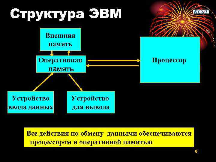 Структура ЭВМ Внешняя память Оперативная память Устройство ввода данных Процессор Устройство для вывода Все