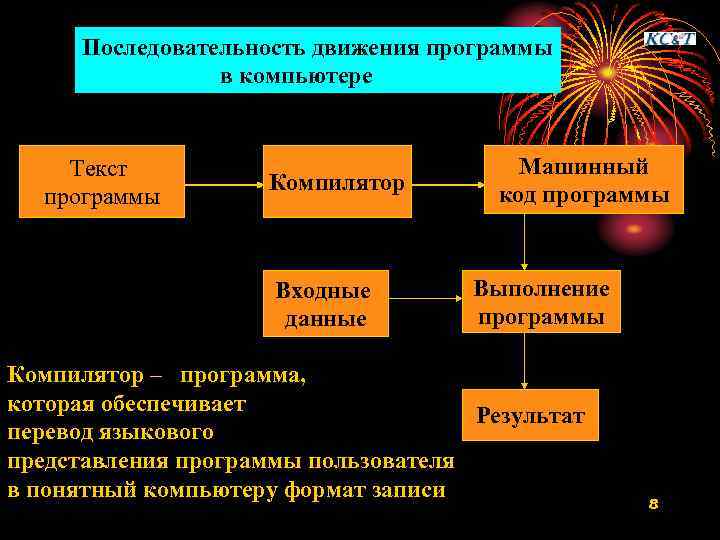 Последовательность движения программы в компьютере Текст программы Компилятор Входные данные Машинный код программы Выполнение