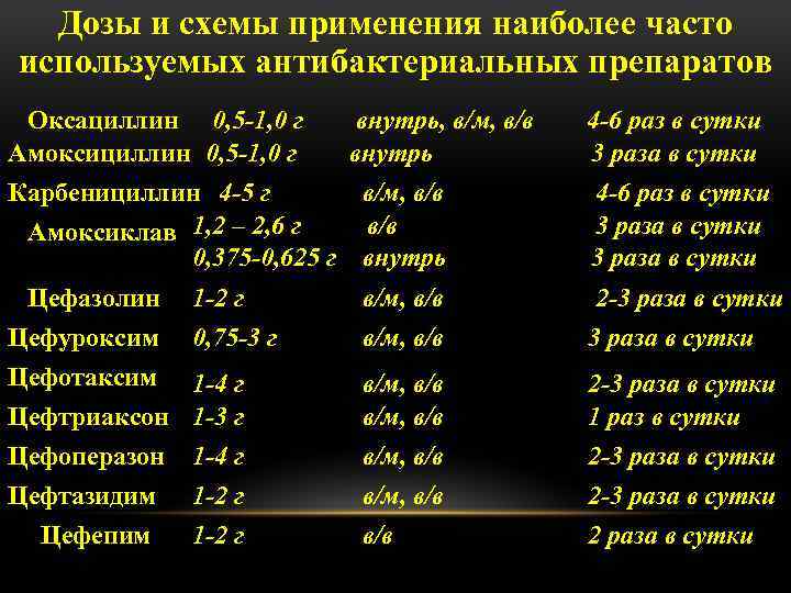 Дозы и схемы применения наиболее часто используемых антибактериальных препаратов Оксациллин 0, 5 -1, 0